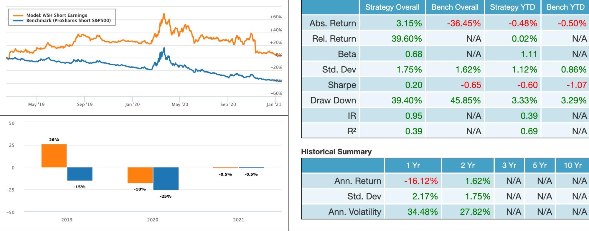 Short only portfolio backed by AI and Big Data -- Algorithmically traded