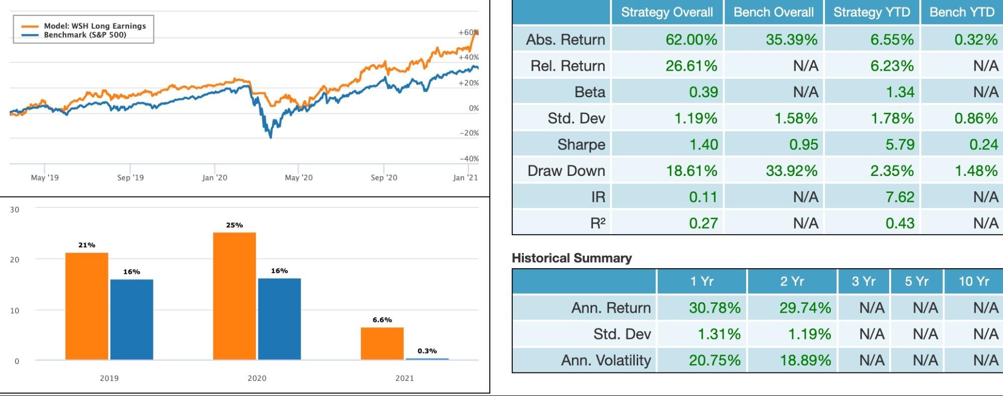 Corporate event model portfolio - algorithmically traded model backed by AI and Big Data