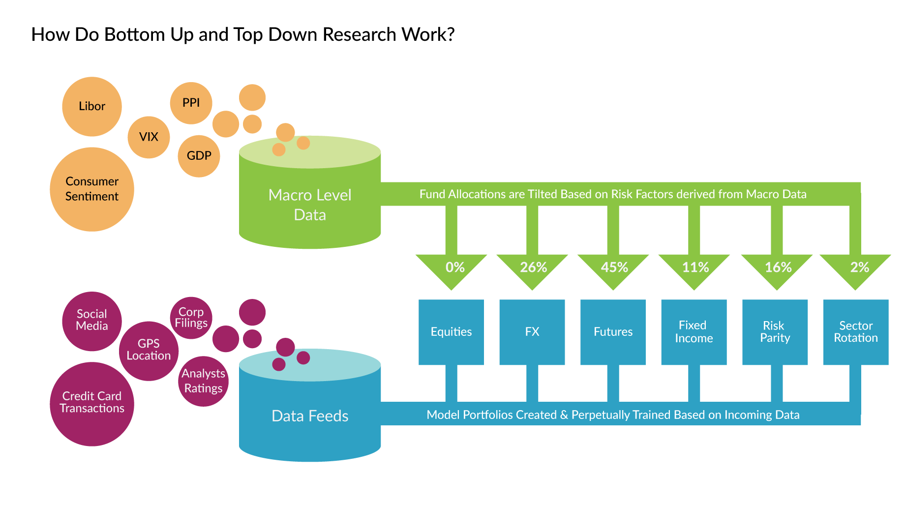 Top down and bottom up model portfolios powered by AI and big data