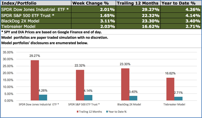 12 Month Performance BlackDog and Tiebreaker