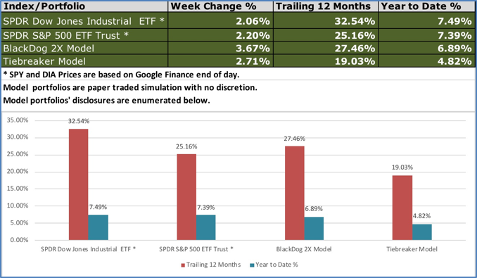 12 Month Performance BlackDog and Tiebreaker