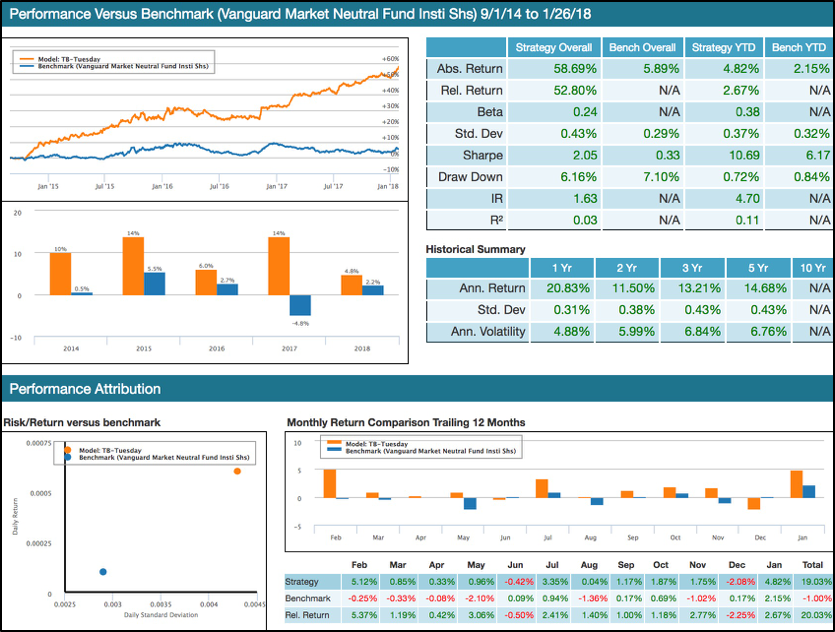 12 Month Performance BlackDog and Tiebreaker