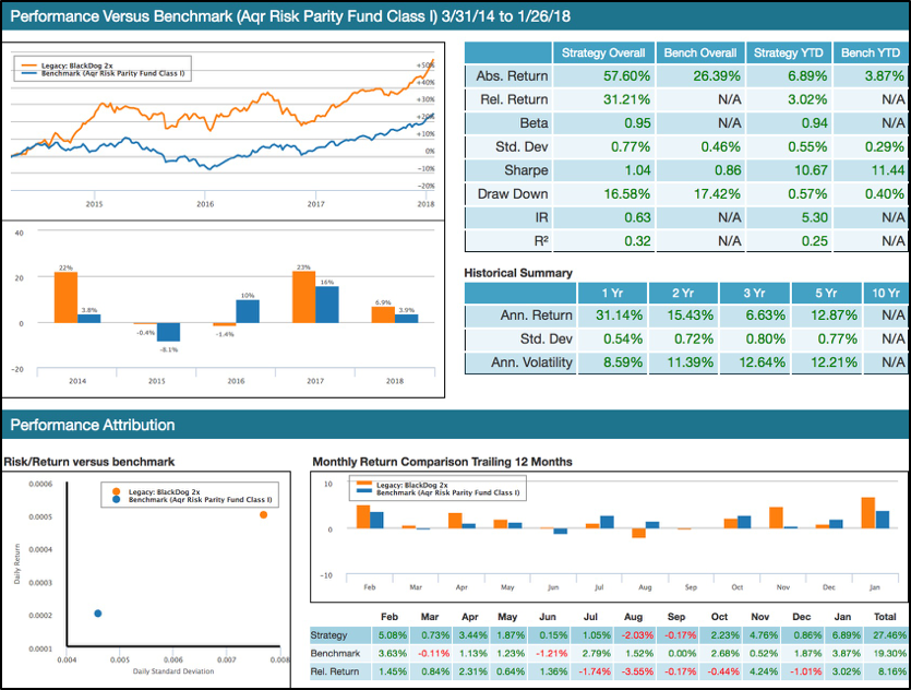 12 Month Performance BlackDog and Tiebreaker