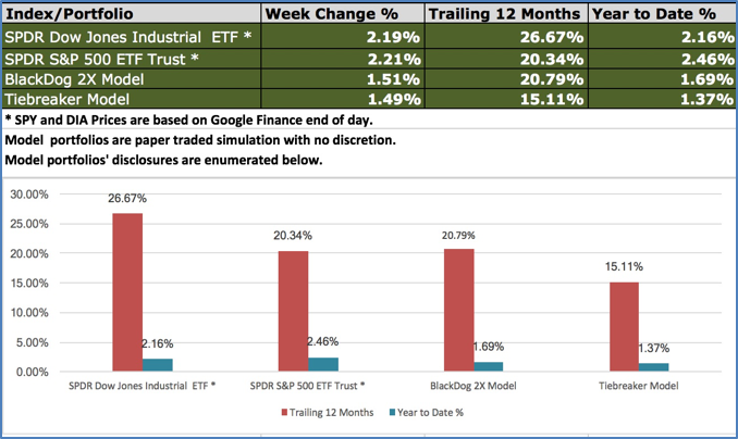 12 Month Performance BlackDog and Tiebreaker