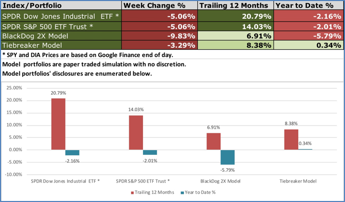 12 Month Performance BlackDog and Tiebreaker