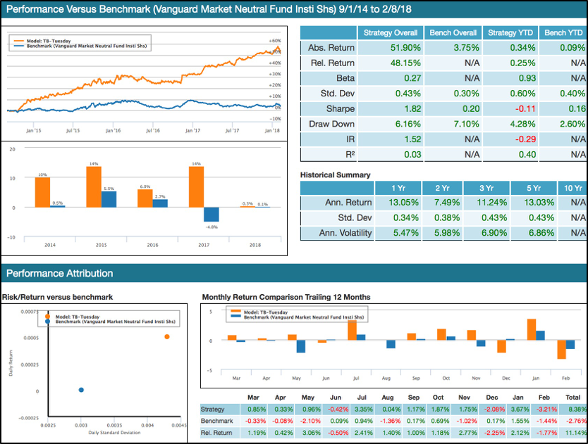 12 Month Performance BlackDog and Tiebreaker