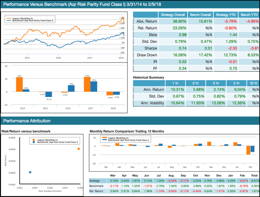 12 Month Performance BlackDog and Tiebreaker