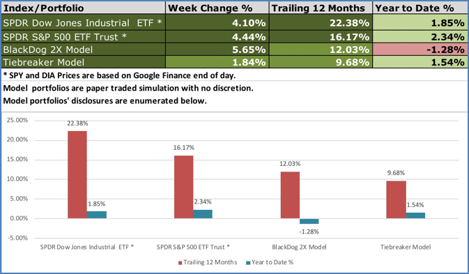 12 Month Performance BlackDog and Tiebreaker