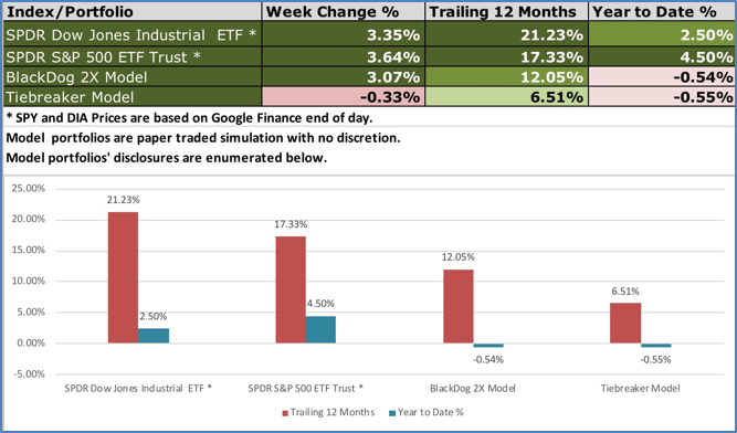 12 Month Performance BlackDog and Tiebreaker