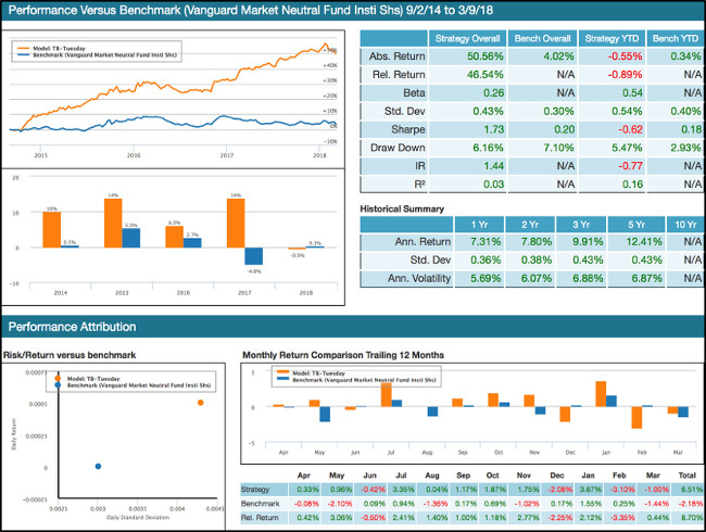 12 Month Performance BlackDog and Tiebreaker