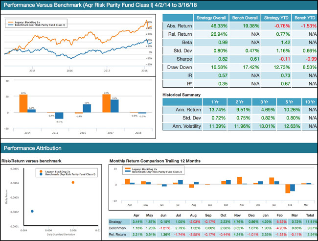 12 Month Performance BlackDog and Tiebreaker