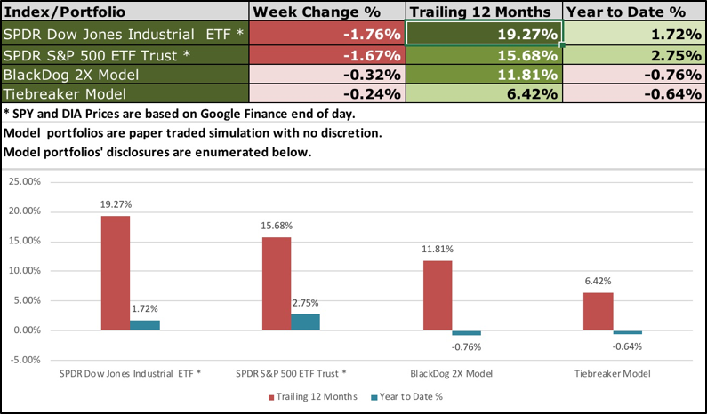 12 Month Performance BlackDog and Tiebreaker