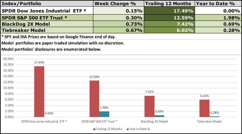 12 Month Performance BlackDog and Tiebreaker
