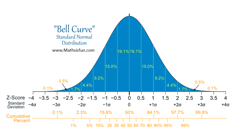 Sharpe ratio using Z-Score Gaussian