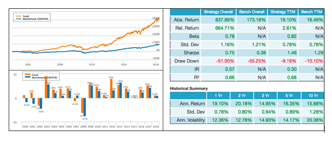 Backtest of investment strategy