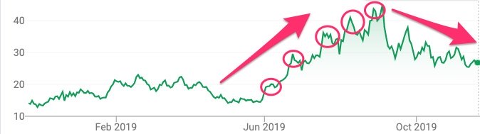 Stock Forecasting with Transformer Architecture & Attention Mechanism